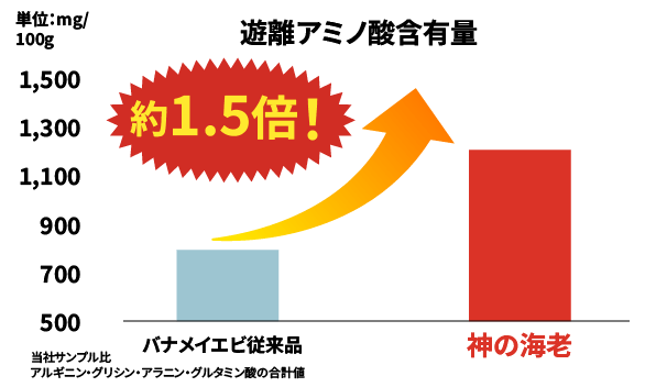 神の海老 遊離アミノ酸含有量グラフ(従来品のバナメイエビと比較して1.5倍含有)